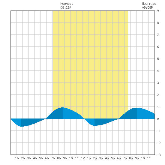  tide chart for Tuesday, March 30, 2021