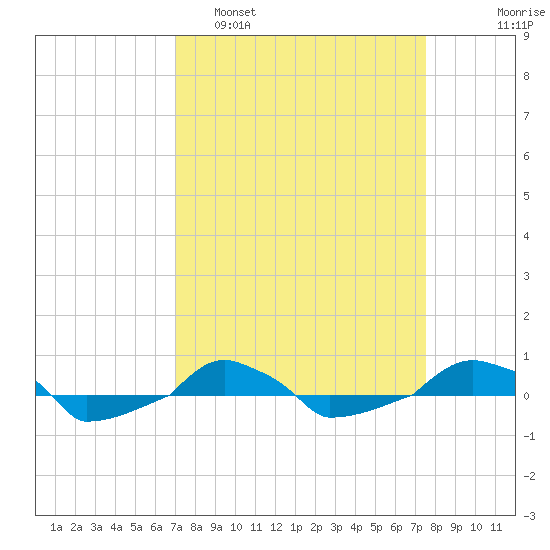  tide chart for Wednesday, March 31, 2021