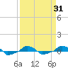  tide chart for Wednesday, March 31, 2021