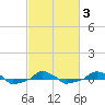  tide chart for Wednesday, March 3, 2021