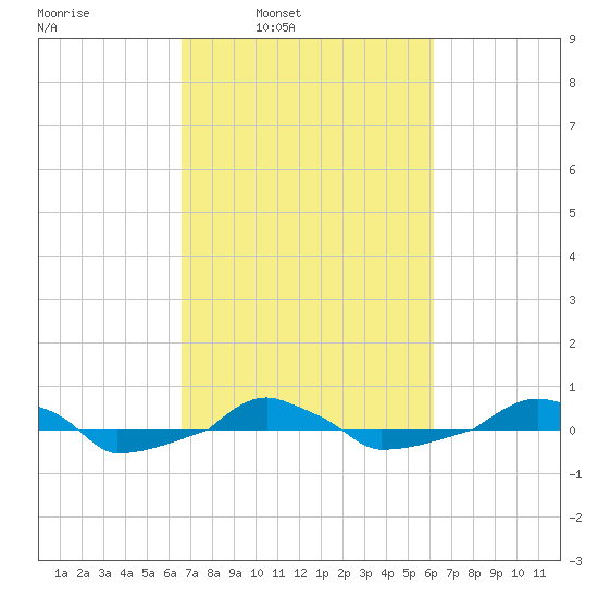  tide chart for Thursday, March 4, 2021