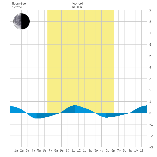  tide chart for Friday, March 5, 2021