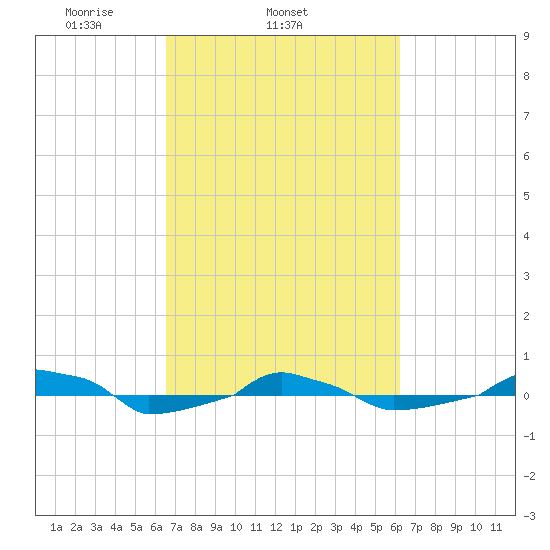  tide chart for Saturday, March 6, 2021