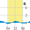  tide chart for Saturday, March 6, 2021