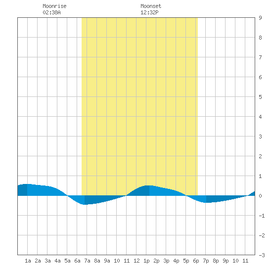  tide chart for Sunday, March 7, 2021