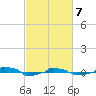  tide chart for Sunday, March 7, 2021