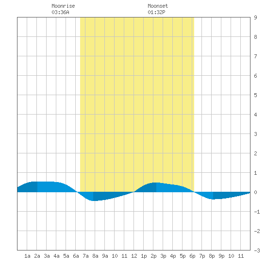  tide chart for Monday, March 8, 2021