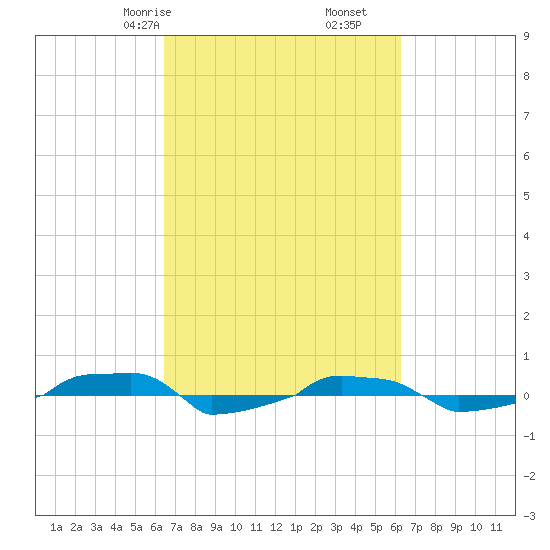  tide chart for Tuesday, March 9, 2021