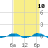  tide chart for Saturday, April 10, 2021