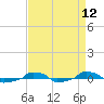  tide chart for Monday, April 12, 2021