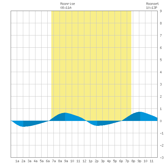  tide chart for Wednesday, April 14, 2021