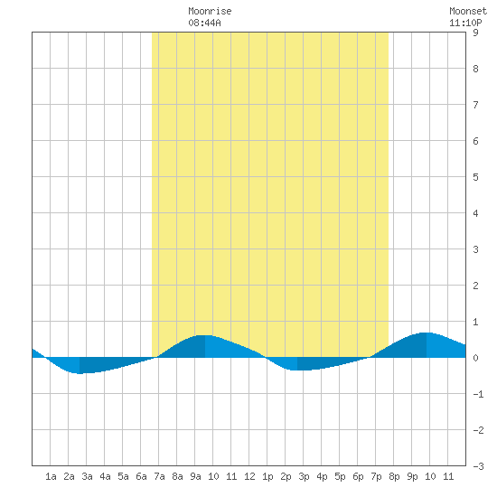  tide chart for Thursday, April 15, 2021