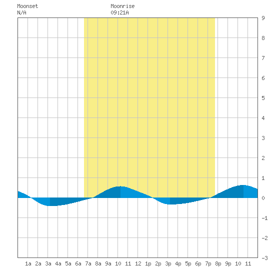  tide chart for Friday, April 16, 2021