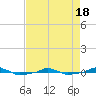  tide chart for Sunday, April 18, 2021