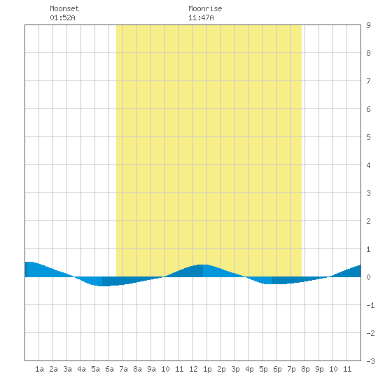  tide chart for Monday, April 19, 2021