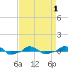  tide chart for Thursday, April 1, 2021