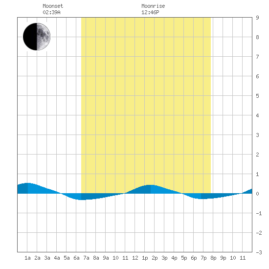 tide chart for Tuesday, April 20, 2021