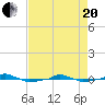  tide chart for Tuesday, April 20, 2021