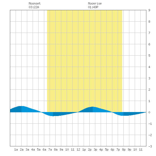  tide chart for Wednesday, April 21, 2021