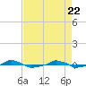  tide chart for Thursday, April 22, 2021