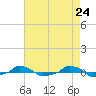  tide chart for Saturday, April 24, 2021