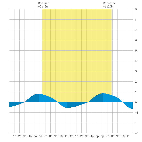 tide chart for Sunday, April 25, 2021