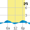  tide chart for Sunday, April 25, 2021