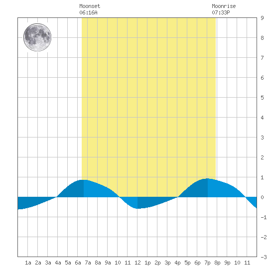  tide chart for Monday, April 26, 2021