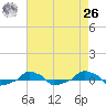  tide chart for Monday, April 26, 2021