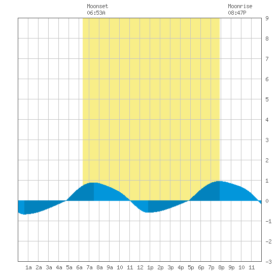  tide chart for Tuesday, April 27, 2021