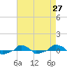  tide chart for Tuesday, April 27, 2021