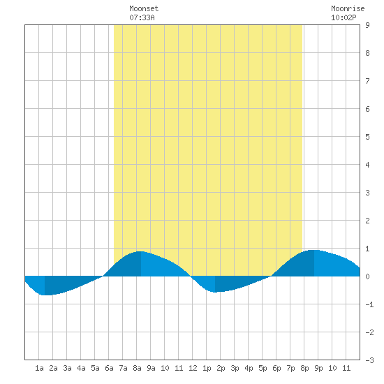  tide chart for Wednesday, April 28, 2021