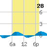  tide chart for Wednesday, April 28, 2021