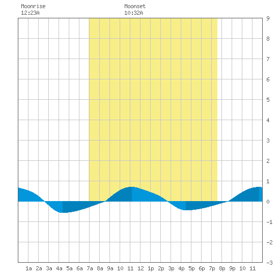  tide chart for Friday, April 2, 2021