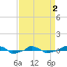  tide chart for Friday, April 2, 2021