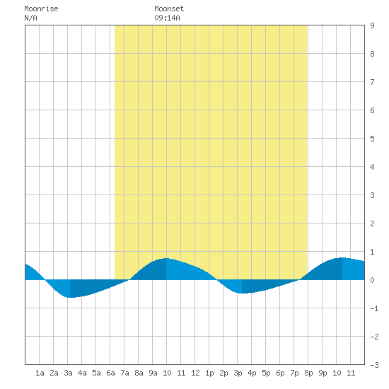  tide chart for Friday, April 30, 2021