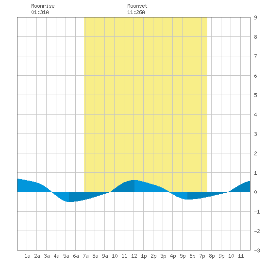  tide chart for Saturday, April 3, 2021