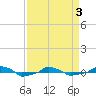  tide chart for Saturday, April 3, 2021