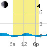  tide chart for Sunday, April 4, 2021