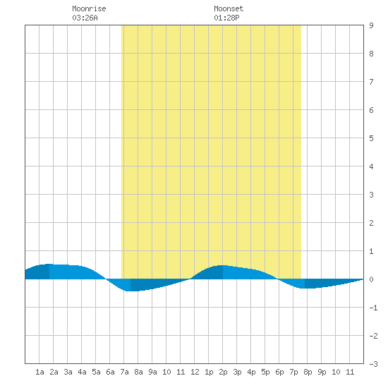  tide chart for Monday, April 5, 2021