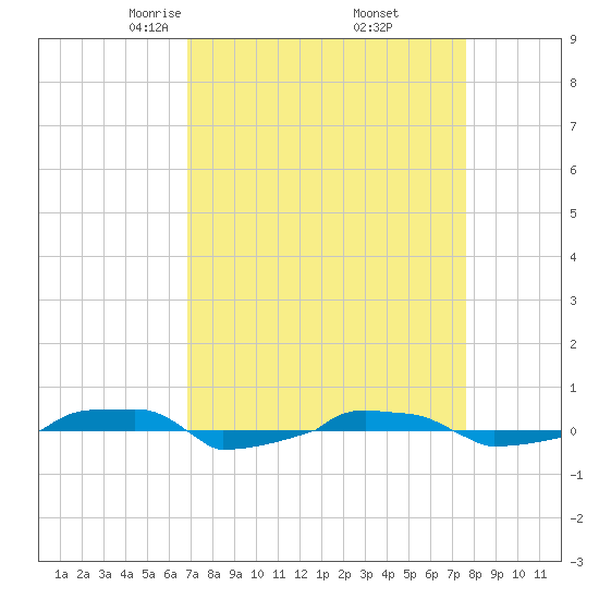  tide chart for Tuesday, April 6, 2021