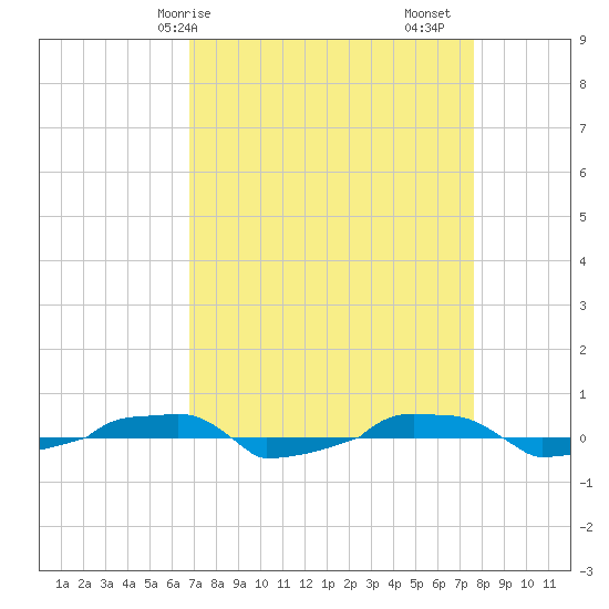  tide chart for Thursday, April 8, 2021