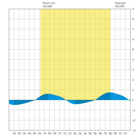  tide chart for Wednesday, May 12, 2021