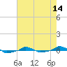  tide chart for Friday, May 14, 2021