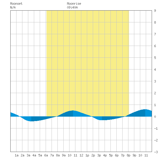  tide chart for Sunday, May 16, 2021