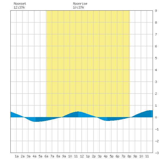  tide chart for Monday, May 17, 2021
