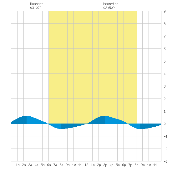  tide chart for Friday, May 21, 2021