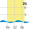  tide chart for Friday, May 21, 2021