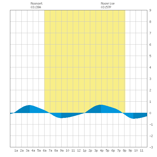  tide chart for Saturday, May 22, 2021