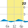  tide chart for Saturday, May 22, 2021